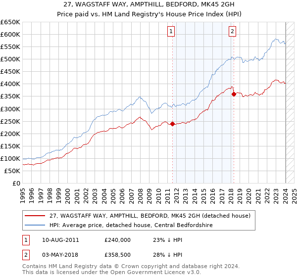 27, WAGSTAFF WAY, AMPTHILL, BEDFORD, MK45 2GH: Price paid vs HM Land Registry's House Price Index