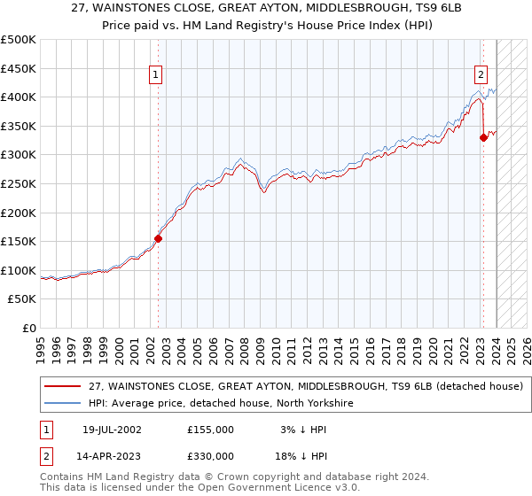 27, WAINSTONES CLOSE, GREAT AYTON, MIDDLESBROUGH, TS9 6LB: Price paid vs HM Land Registry's House Price Index