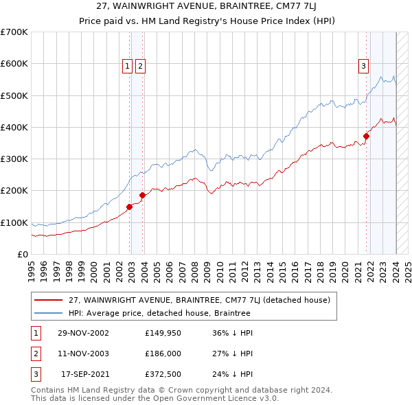 27, WAINWRIGHT AVENUE, BRAINTREE, CM77 7LJ: Price paid vs HM Land Registry's House Price Index