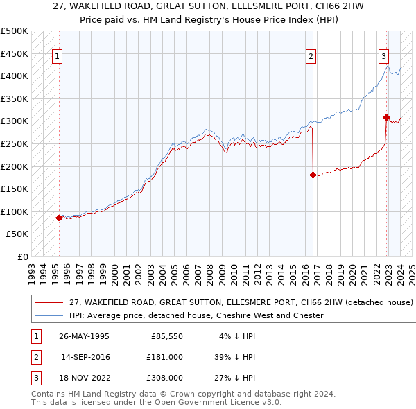 27, WAKEFIELD ROAD, GREAT SUTTON, ELLESMERE PORT, CH66 2HW: Price paid vs HM Land Registry's House Price Index