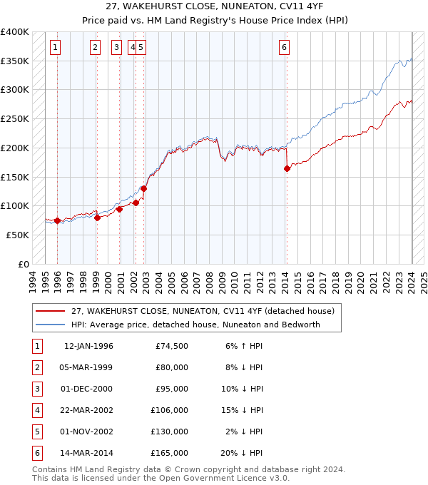 27, WAKEHURST CLOSE, NUNEATON, CV11 4YF: Price paid vs HM Land Registry's House Price Index