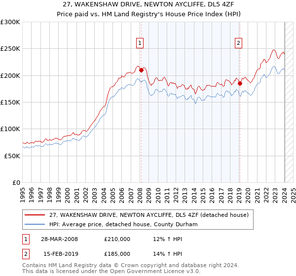 27, WAKENSHAW DRIVE, NEWTON AYCLIFFE, DL5 4ZF: Price paid vs HM Land Registry's House Price Index