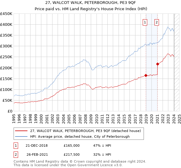 27, WALCOT WALK, PETERBOROUGH, PE3 9QF: Price paid vs HM Land Registry's House Price Index
