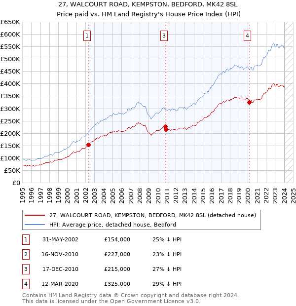 27, WALCOURT ROAD, KEMPSTON, BEDFORD, MK42 8SL: Price paid vs HM Land Registry's House Price Index