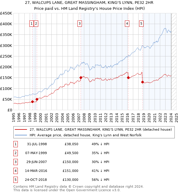 27, WALCUPS LANE, GREAT MASSINGHAM, KING'S LYNN, PE32 2HR: Price paid vs HM Land Registry's House Price Index