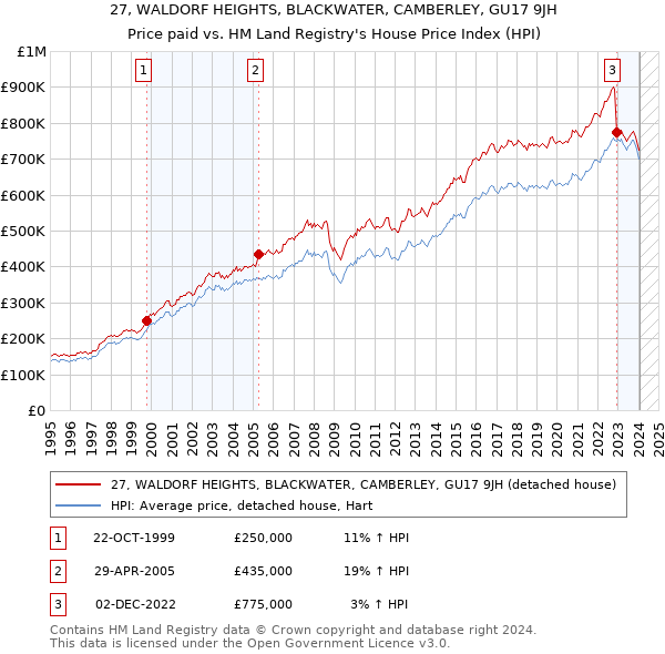27, WALDORF HEIGHTS, BLACKWATER, CAMBERLEY, GU17 9JH: Price paid vs HM Land Registry's House Price Index