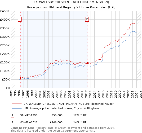 27, WALESBY CRESCENT, NOTTINGHAM, NG8 3NJ: Price paid vs HM Land Registry's House Price Index