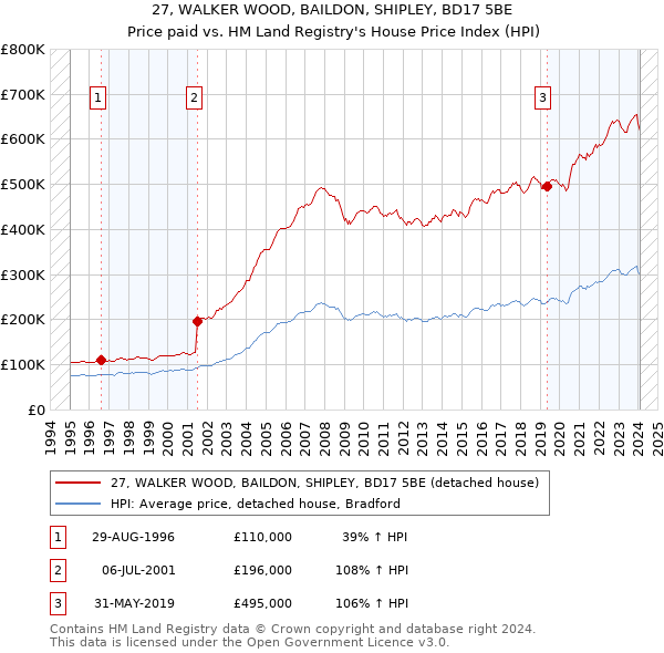 27, WALKER WOOD, BAILDON, SHIPLEY, BD17 5BE: Price paid vs HM Land Registry's House Price Index