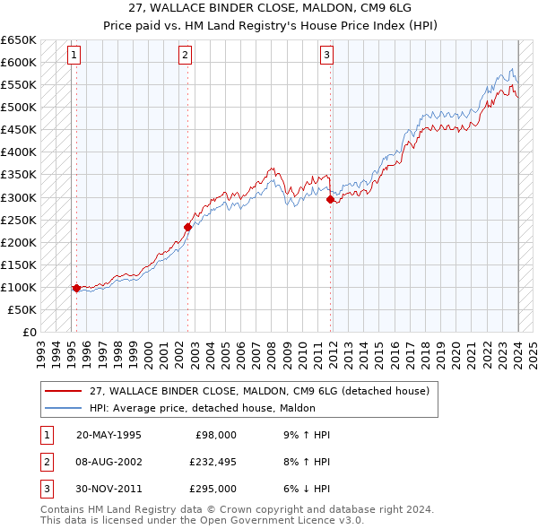 27, WALLACE BINDER CLOSE, MALDON, CM9 6LG: Price paid vs HM Land Registry's House Price Index