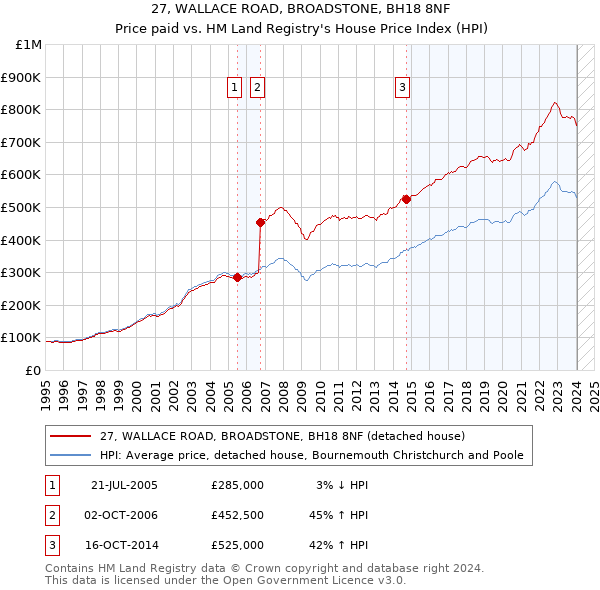 27, WALLACE ROAD, BROADSTONE, BH18 8NF: Price paid vs HM Land Registry's House Price Index