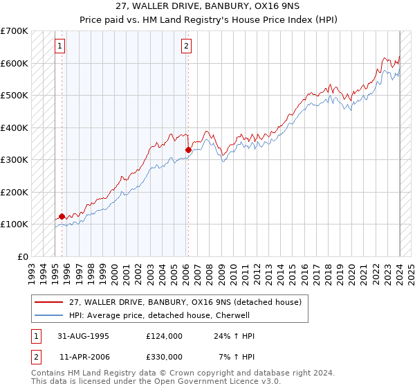 27, WALLER DRIVE, BANBURY, OX16 9NS: Price paid vs HM Land Registry's House Price Index
