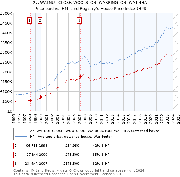 27, WALNUT CLOSE, WOOLSTON, WARRINGTON, WA1 4HA: Price paid vs HM Land Registry's House Price Index