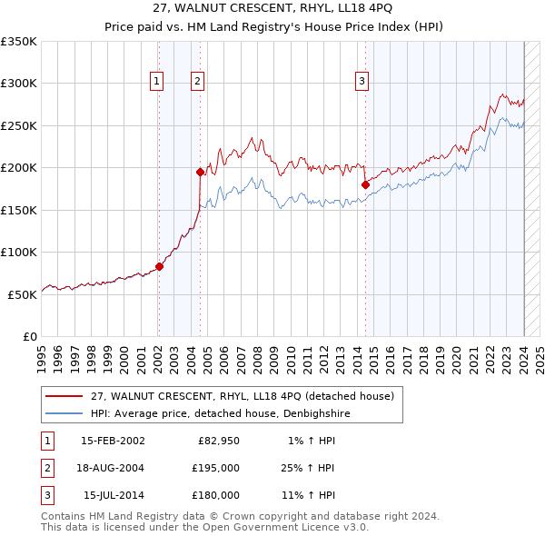 27, WALNUT CRESCENT, RHYL, LL18 4PQ: Price paid vs HM Land Registry's House Price Index