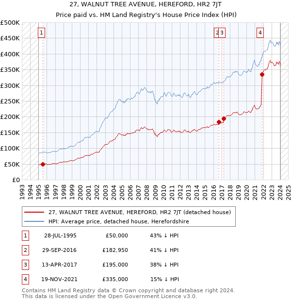 27, WALNUT TREE AVENUE, HEREFORD, HR2 7JT: Price paid vs HM Land Registry's House Price Index