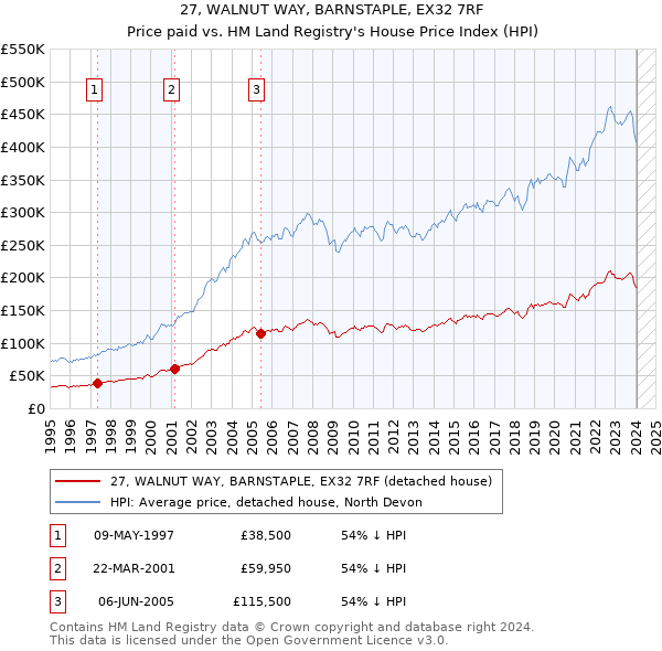 27, WALNUT WAY, BARNSTAPLE, EX32 7RF: Price paid vs HM Land Registry's House Price Index