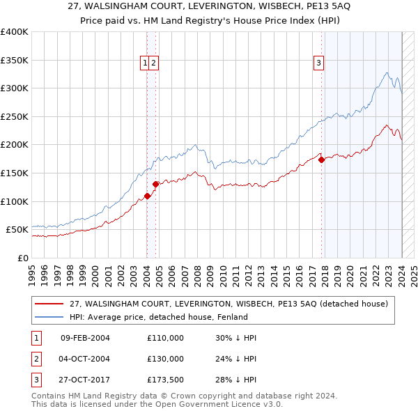 27, WALSINGHAM COURT, LEVERINGTON, WISBECH, PE13 5AQ: Price paid vs HM Land Registry's House Price Index