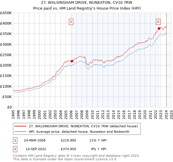 27, WALSINGHAM DRIVE, NUNEATON, CV10 7RW: Price paid vs HM Land Registry's House Price Index