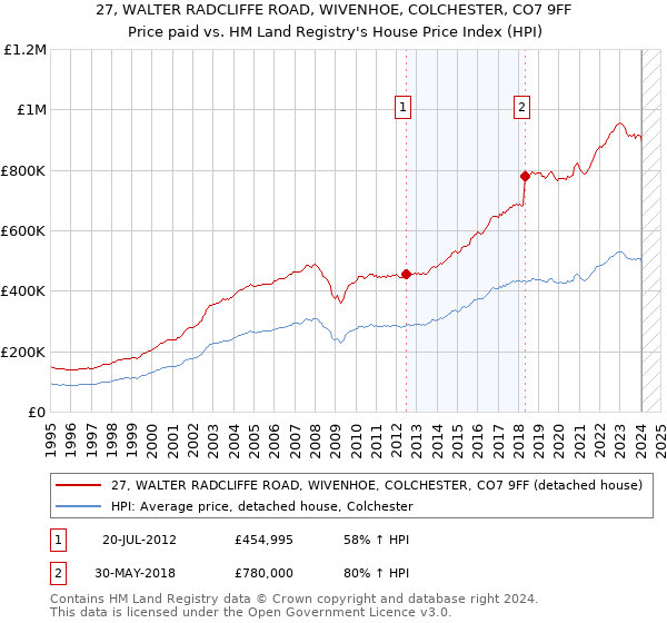27, WALTER RADCLIFFE ROAD, WIVENHOE, COLCHESTER, CO7 9FF: Price paid vs HM Land Registry's House Price Index