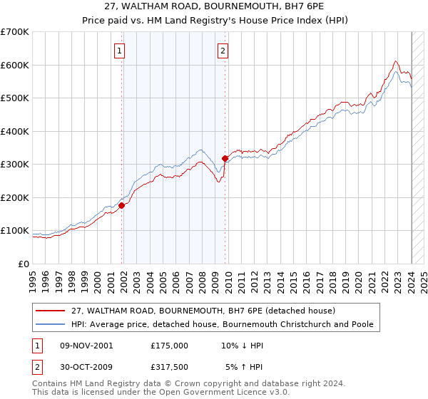 27, WALTHAM ROAD, BOURNEMOUTH, BH7 6PE: Price paid vs HM Land Registry's House Price Index