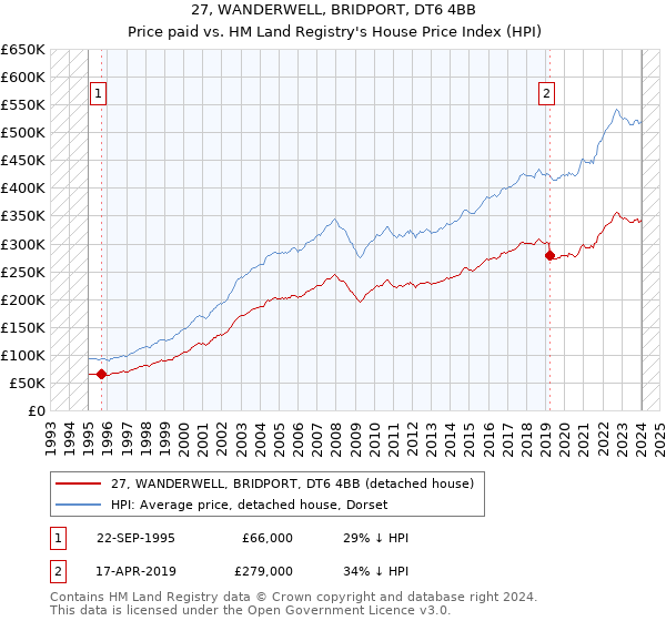 27, WANDERWELL, BRIDPORT, DT6 4BB: Price paid vs HM Land Registry's House Price Index