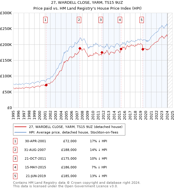 27, WARDELL CLOSE, YARM, TS15 9UZ: Price paid vs HM Land Registry's House Price Index
