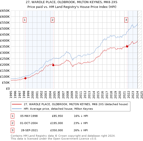 27, WARDLE PLACE, OLDBROOK, MILTON KEYNES, MK6 2XS: Price paid vs HM Land Registry's House Price Index