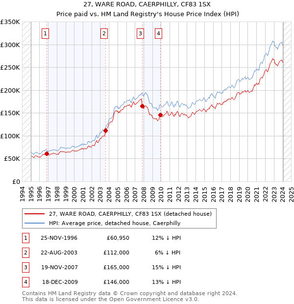 27, WARE ROAD, CAERPHILLY, CF83 1SX: Price paid vs HM Land Registry's House Price Index