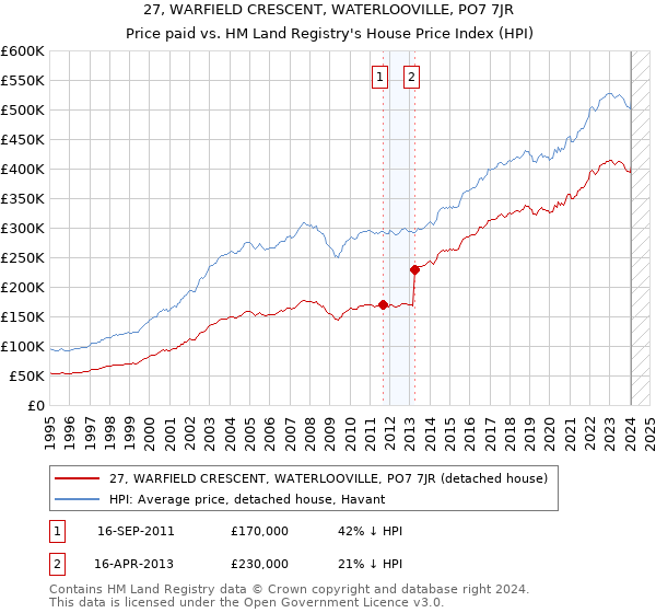27, WARFIELD CRESCENT, WATERLOOVILLE, PO7 7JR: Price paid vs HM Land Registry's House Price Index