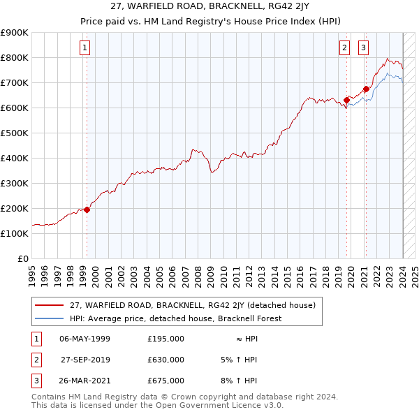 27, WARFIELD ROAD, BRACKNELL, RG42 2JY: Price paid vs HM Land Registry's House Price Index