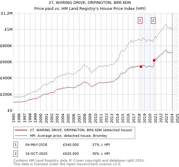 27, WARING DRIVE, ORPINGTON, BR6 6DN: Price paid vs HM Land Registry's House Price Index