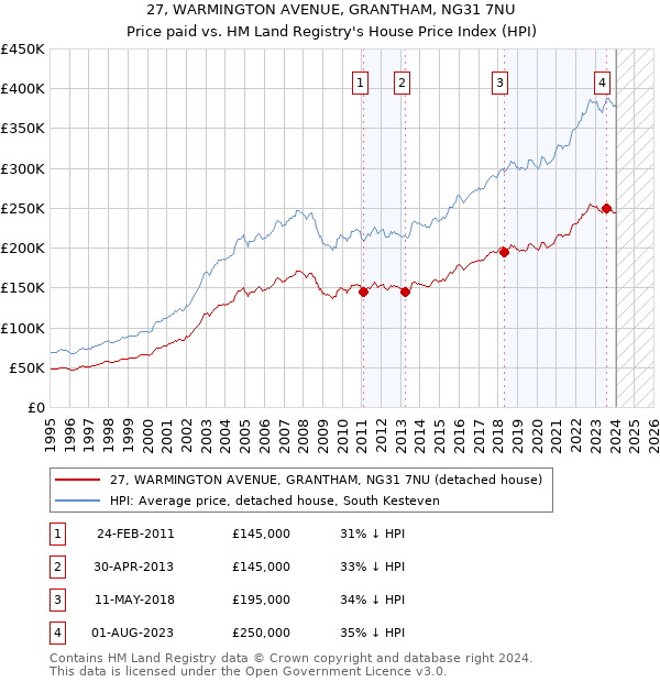 27, WARMINGTON AVENUE, GRANTHAM, NG31 7NU: Price paid vs HM Land Registry's House Price Index