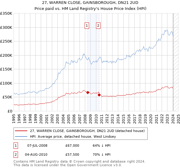 27, WARREN CLOSE, GAINSBOROUGH, DN21 2UD: Price paid vs HM Land Registry's House Price Index