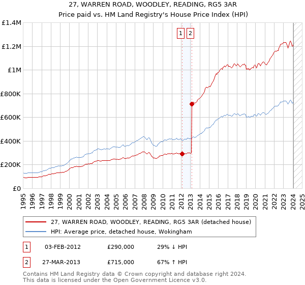 27, WARREN ROAD, WOODLEY, READING, RG5 3AR: Price paid vs HM Land Registry's House Price Index