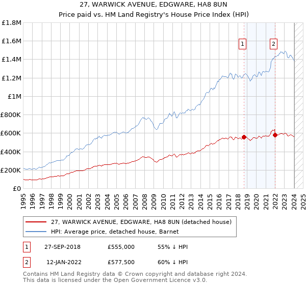 27, WARWICK AVENUE, EDGWARE, HA8 8UN: Price paid vs HM Land Registry's House Price Index