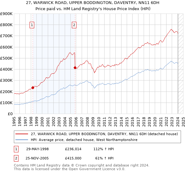 27, WARWICK ROAD, UPPER BODDINGTON, DAVENTRY, NN11 6DH: Price paid vs HM Land Registry's House Price Index