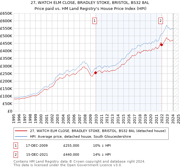 27, WATCH ELM CLOSE, BRADLEY STOKE, BRISTOL, BS32 8AL: Price paid vs HM Land Registry's House Price Index