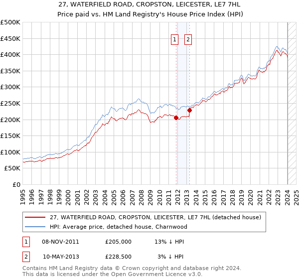 27, WATERFIELD ROAD, CROPSTON, LEICESTER, LE7 7HL: Price paid vs HM Land Registry's House Price Index