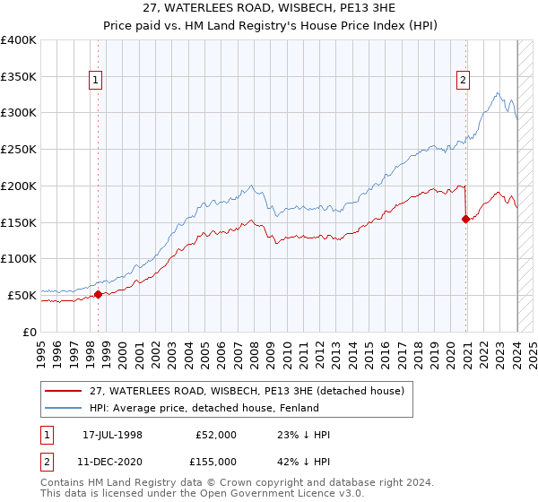 27, WATERLEES ROAD, WISBECH, PE13 3HE: Price paid vs HM Land Registry's House Price Index