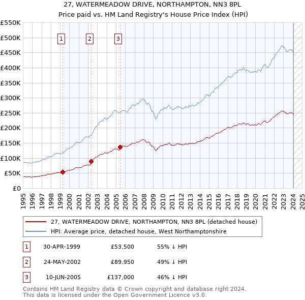 27, WATERMEADOW DRIVE, NORTHAMPTON, NN3 8PL: Price paid vs HM Land Registry's House Price Index