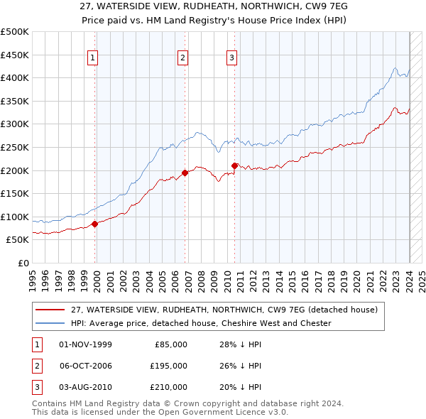 27, WATERSIDE VIEW, RUDHEATH, NORTHWICH, CW9 7EG: Price paid vs HM Land Registry's House Price Index