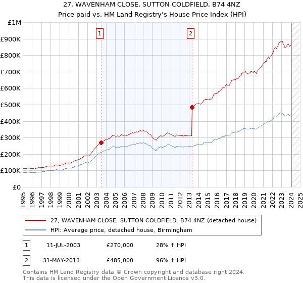 27, WAVENHAM CLOSE, SUTTON COLDFIELD, B74 4NZ: Price paid vs HM Land Registry's House Price Index