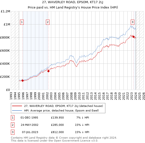 27, WAVERLEY ROAD, EPSOM, KT17 2LJ: Price paid vs HM Land Registry's House Price Index