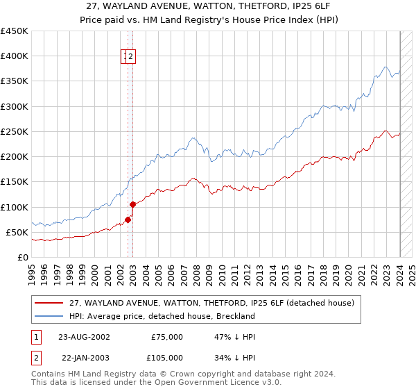 27, WAYLAND AVENUE, WATTON, THETFORD, IP25 6LF: Price paid vs HM Land Registry's House Price Index
