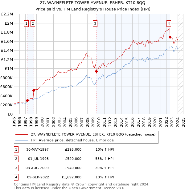 27, WAYNEFLETE TOWER AVENUE, ESHER, KT10 8QQ: Price paid vs HM Land Registry's House Price Index
