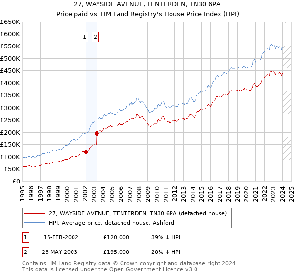 27, WAYSIDE AVENUE, TENTERDEN, TN30 6PA: Price paid vs HM Land Registry's House Price Index