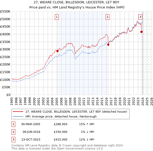 27, WEARE CLOSE, BILLESDON, LEICESTER, LE7 9DY: Price paid vs HM Land Registry's House Price Index