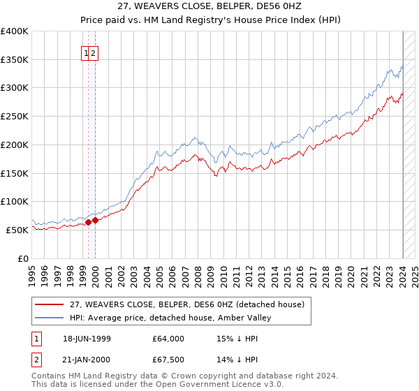 27, WEAVERS CLOSE, BELPER, DE56 0HZ: Price paid vs HM Land Registry's House Price Index