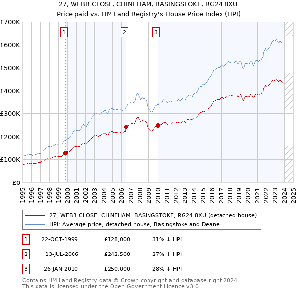 27, WEBB CLOSE, CHINEHAM, BASINGSTOKE, RG24 8XU: Price paid vs HM Land Registry's House Price Index
