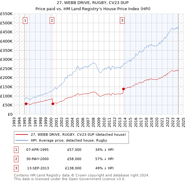 27, WEBB DRIVE, RUGBY, CV23 0UP: Price paid vs HM Land Registry's House Price Index