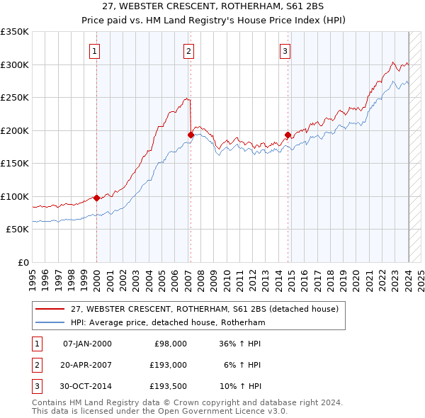 27, WEBSTER CRESCENT, ROTHERHAM, S61 2BS: Price paid vs HM Land Registry's House Price Index